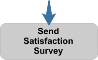Helpdesk ticket satisfaction survey CSAT