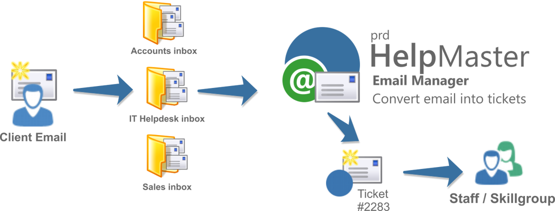 Log, track and manage incidents, problems, requests, tasks and anything else you want to manage...