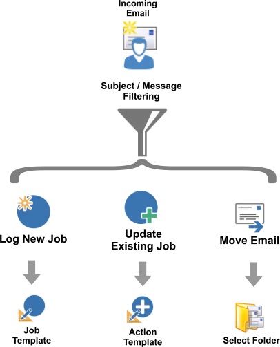 Build email processing rules