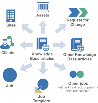 Link Knowledge articles to other entities