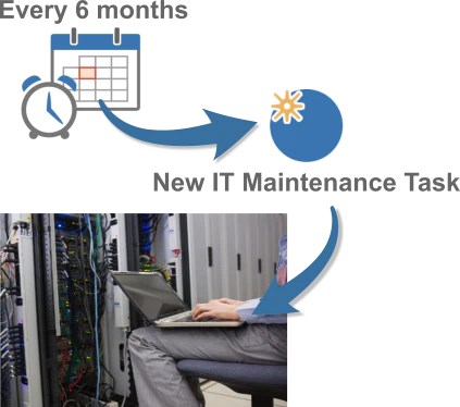 Date-based triggered events