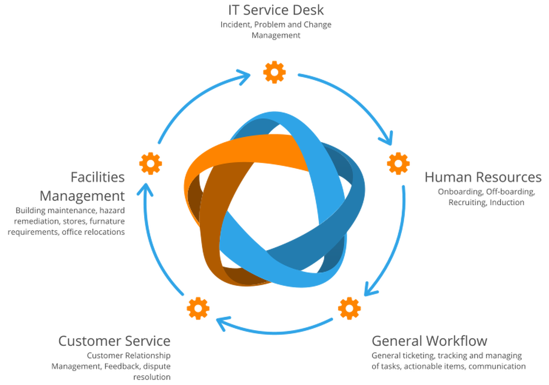 Customer service solutions for the whole business