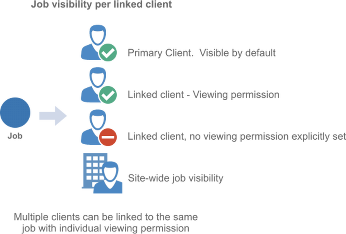 Set viewing permissions for linked and nominated clients