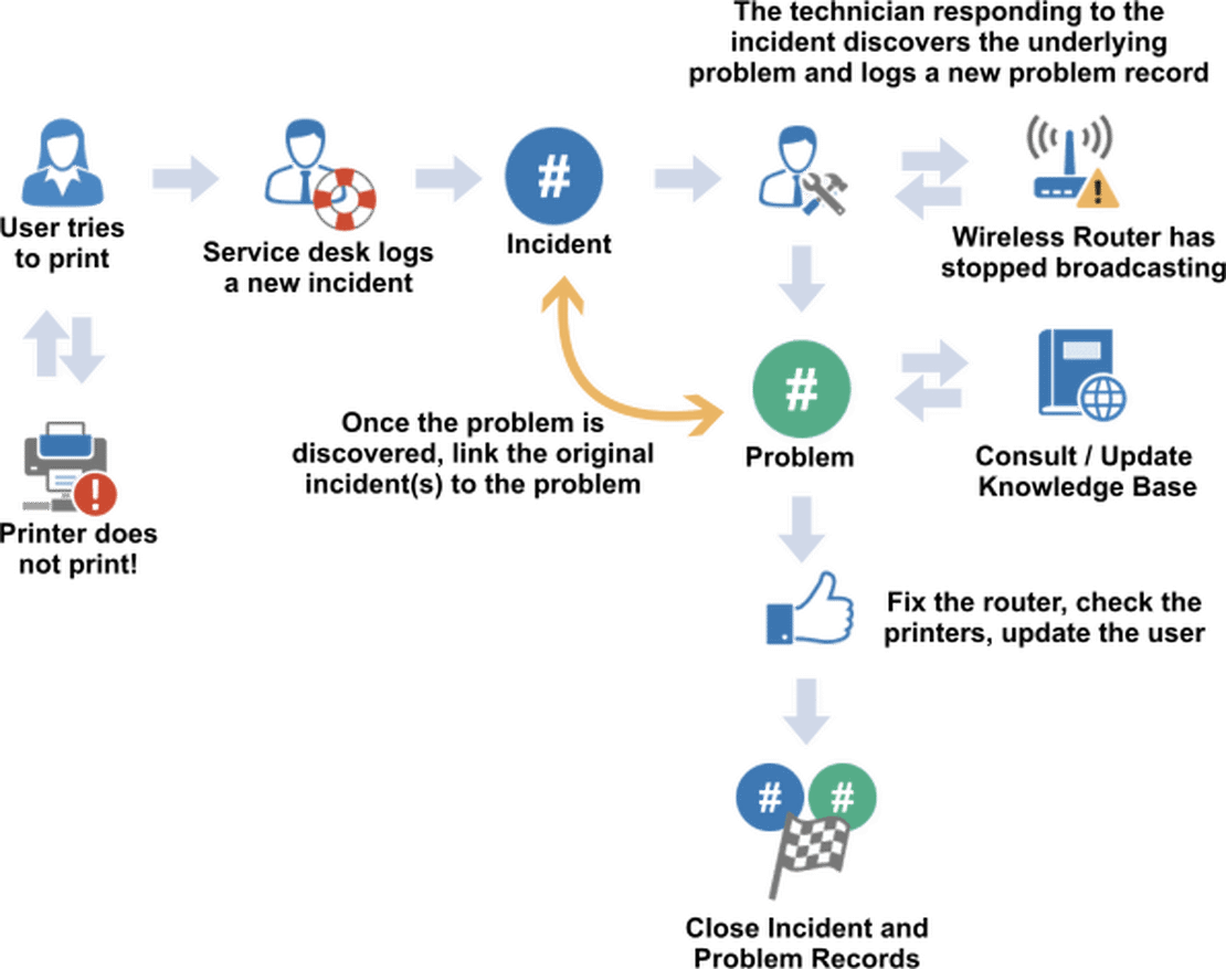 Problem Management