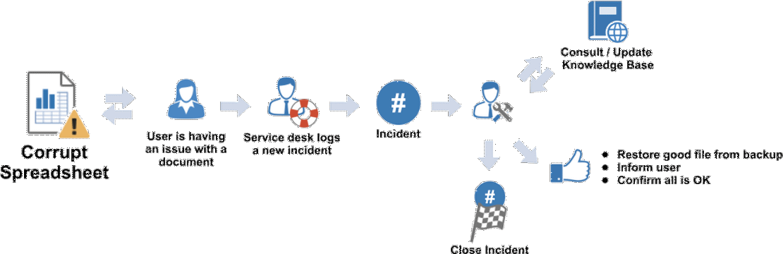 Incident Management