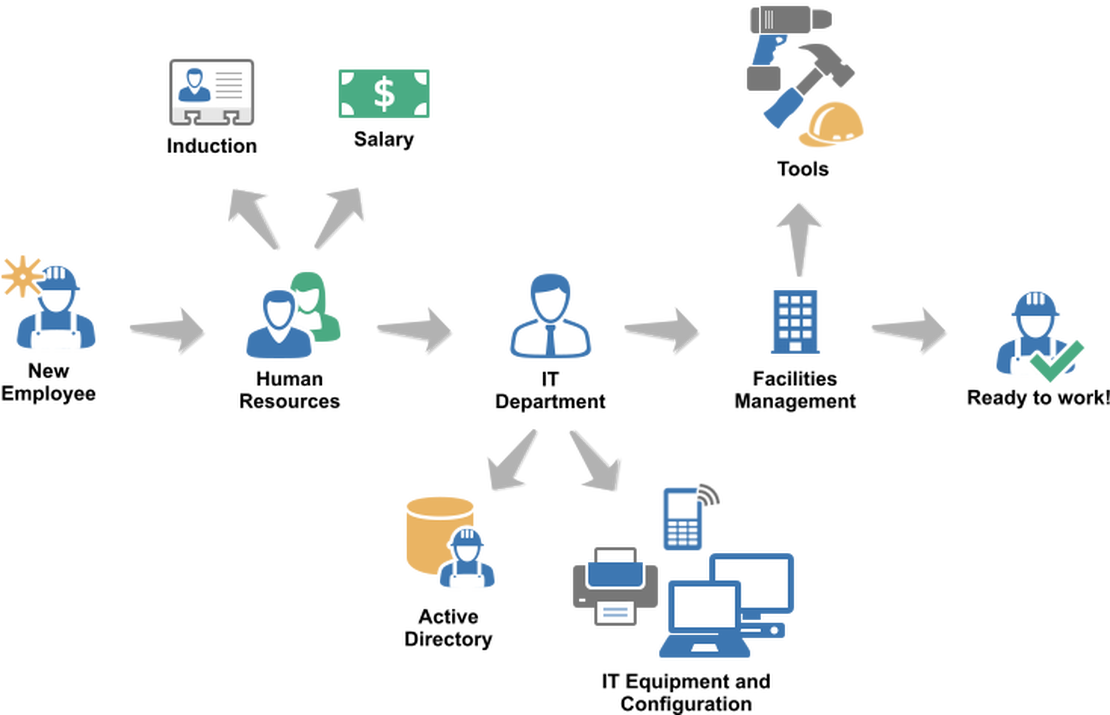 Build workflow for HR tasks