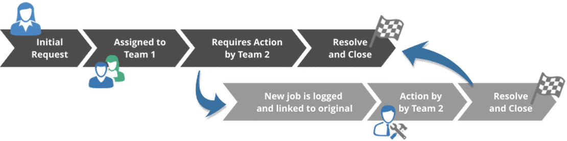 Multi-stage request fulfillment