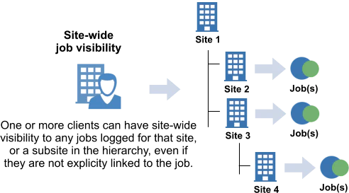 Link Assets to Clients, Sites and more
