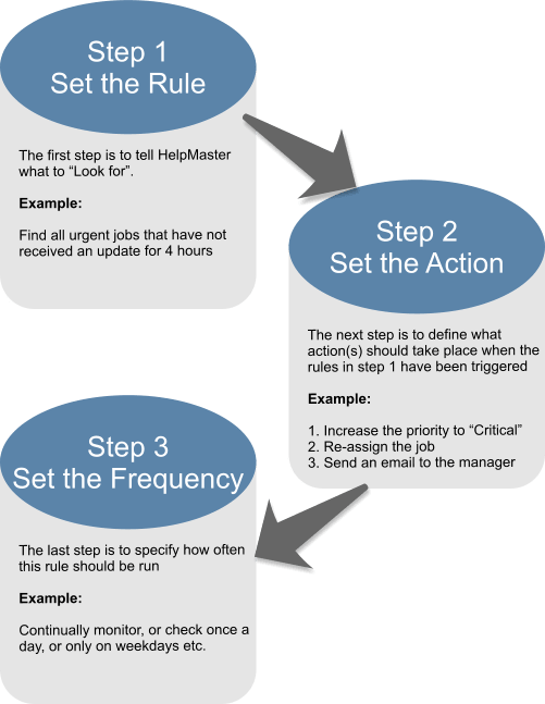 rule based escalation engine