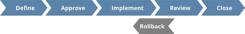 Change management approval process and workflow